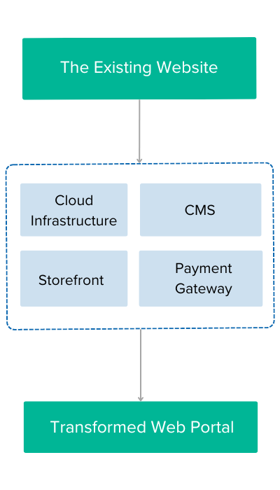 Revamping Digital Presence: Tackling CMS Deficiencies and Device Optimization Infographic