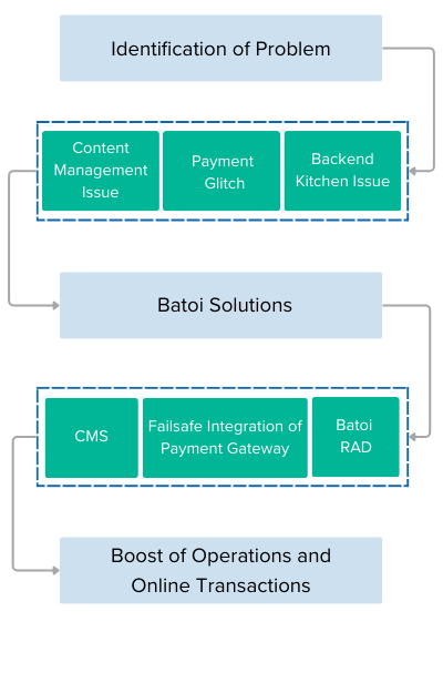 Revamping Digital Presence: Tackling CMS Deficiencies and Device Optimization Infographic