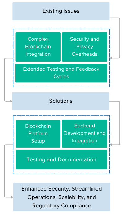 Enabling Blockchain-Driven KYC Processes Through a Functional Prototype Infographic