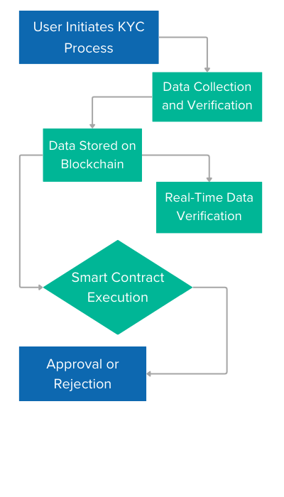 Enabling Blockchain-Driven KYC Processes Through a Functional Prototype