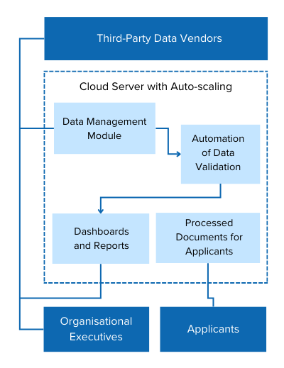 Enabling Blockchain-Driven KYC Processes Through a Functional Prototype Infographic